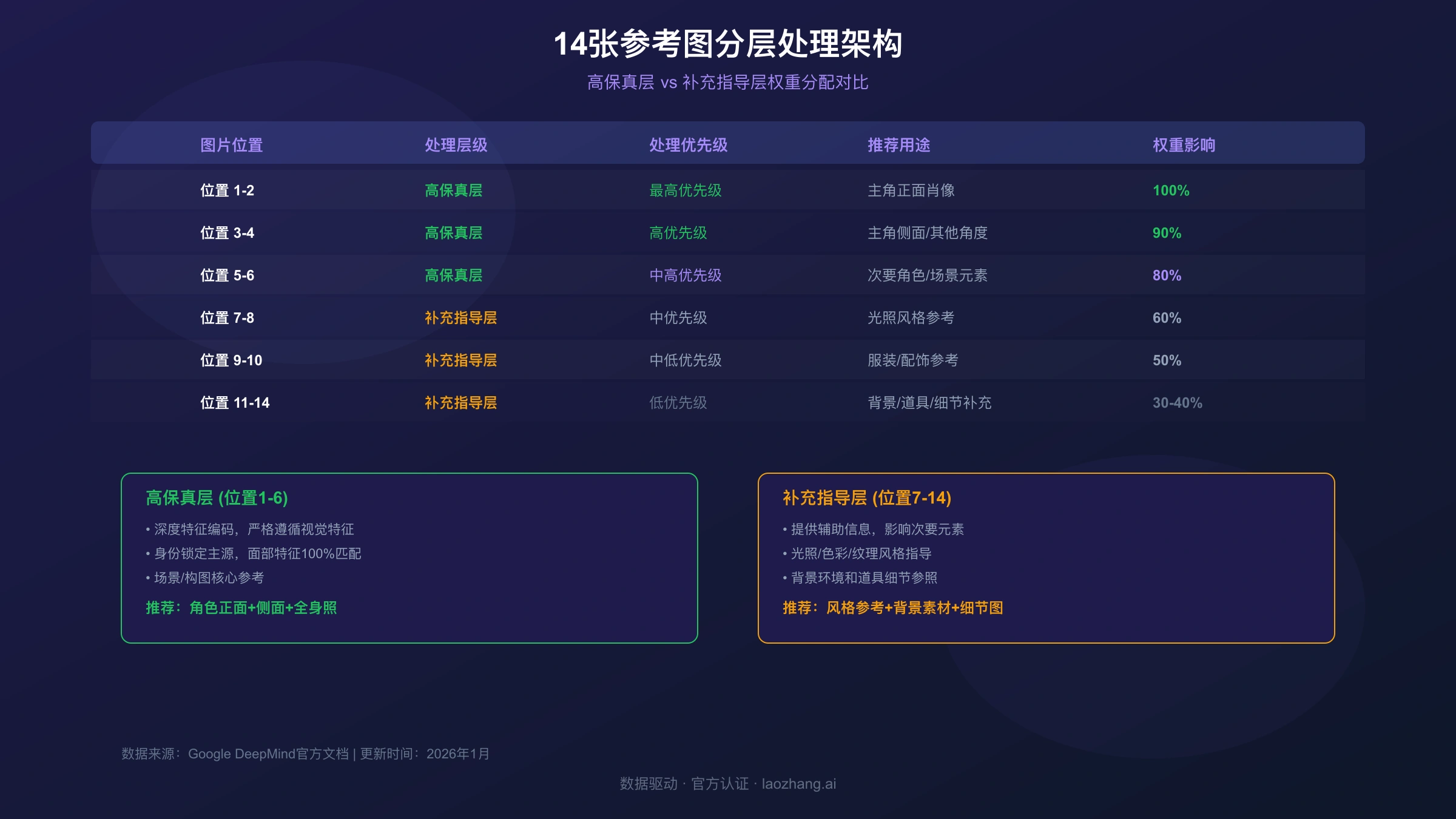 14张参考图分层处理架构对比图:高保真层与补充指导层权重分配