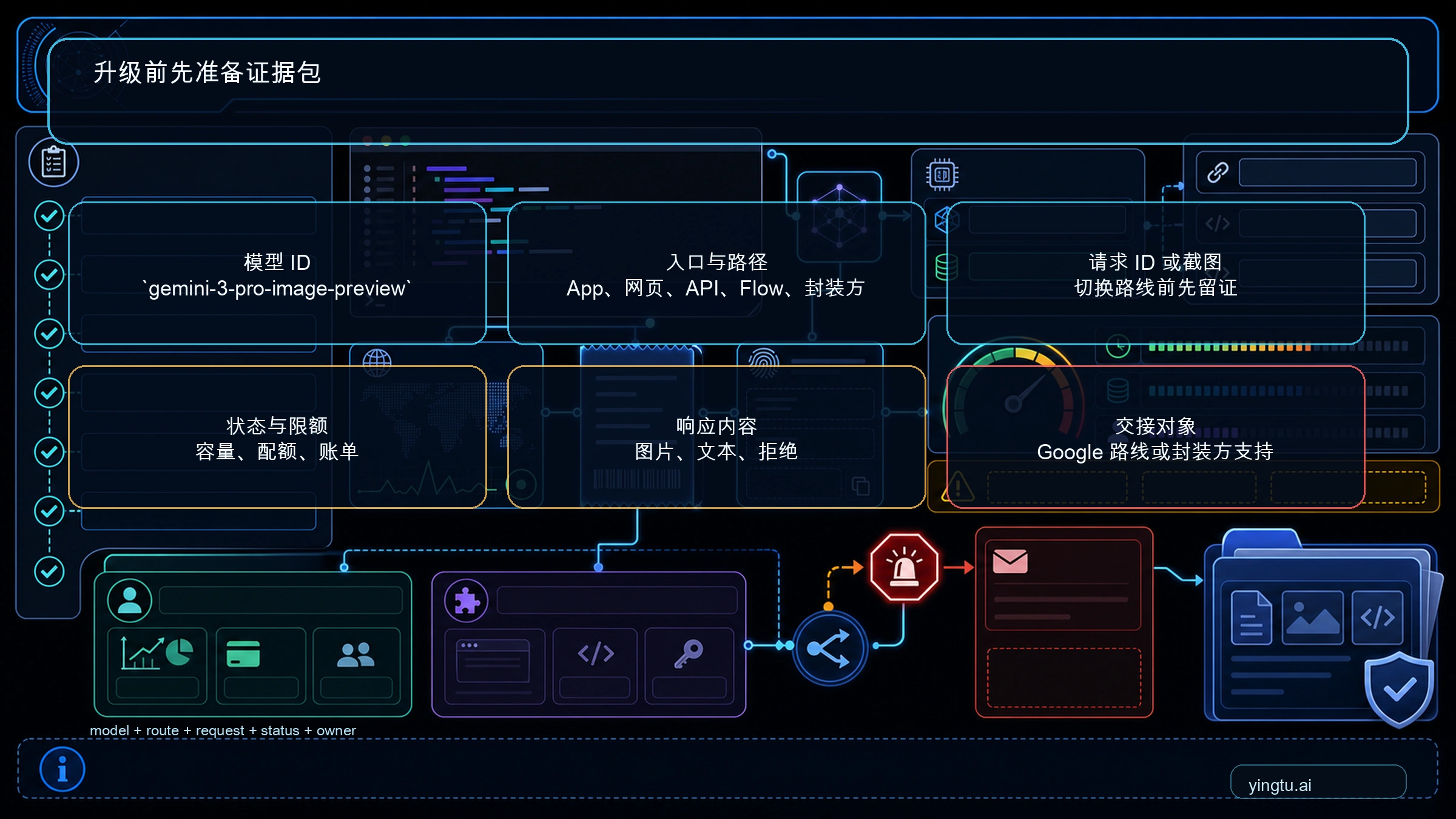 Nano Banana Pro API 失败时的验证和支持证据包