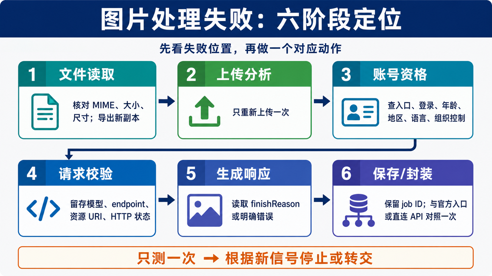 Nano Banana 图片处理失败的六个故障阶段与单次对照路径