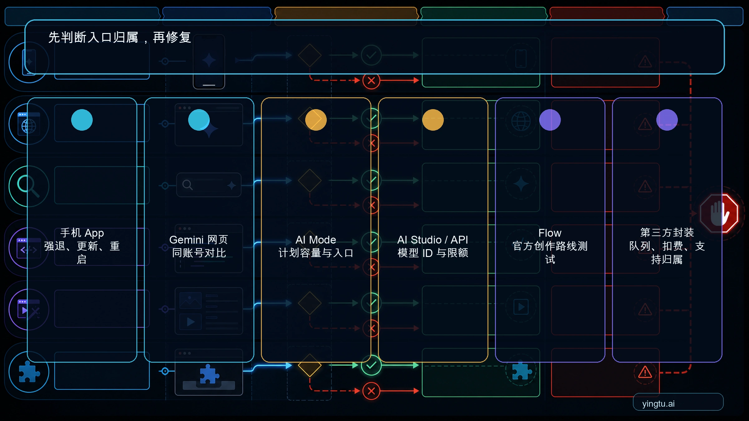 Gemini App、AI Mode、API、Flow 和第三方封装的入口归属图