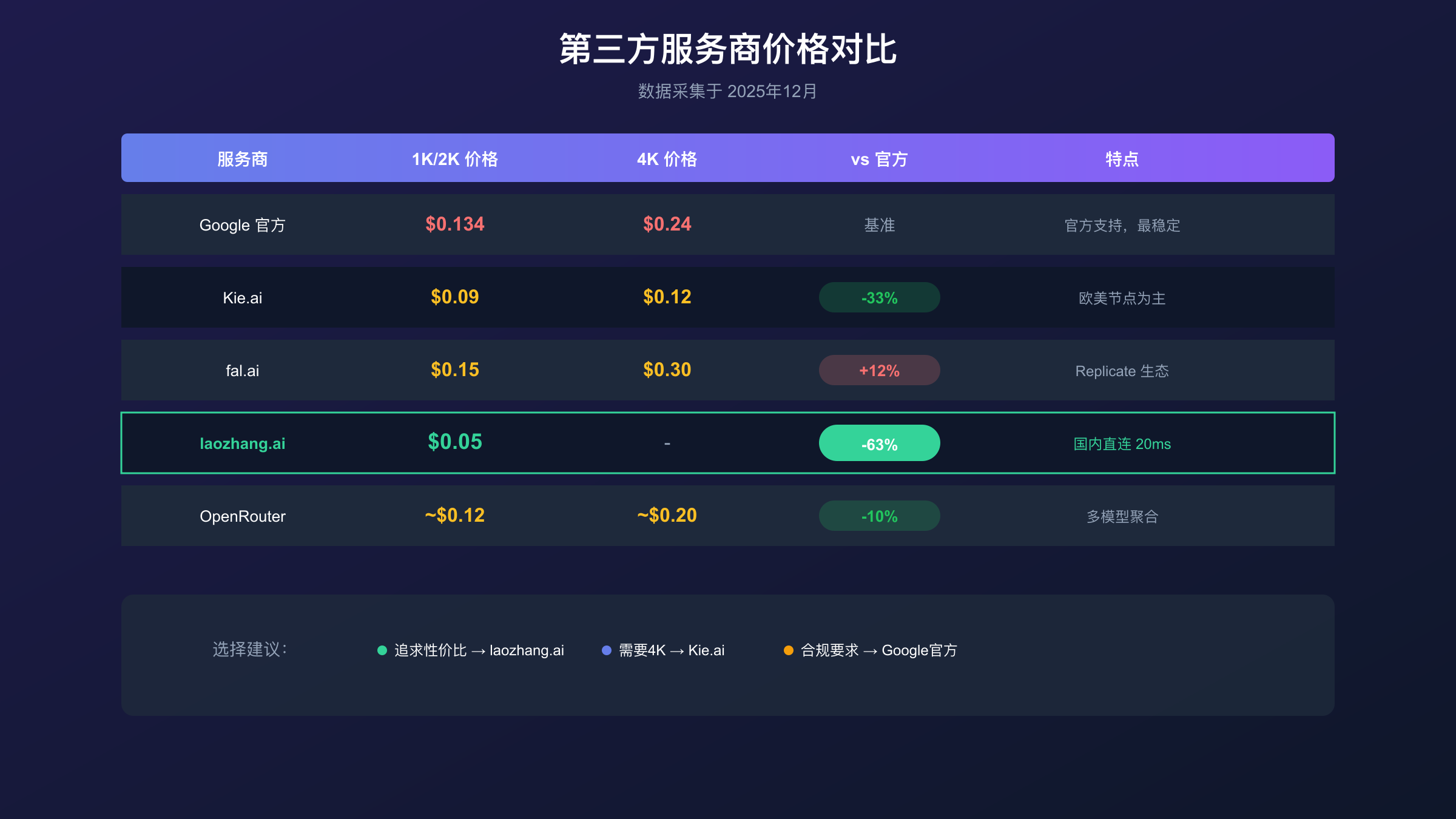 第三方服务商价格对比:laozhang.ai $0.05/张最具性价比,Kie.ai支持4K输出$0.12/张
