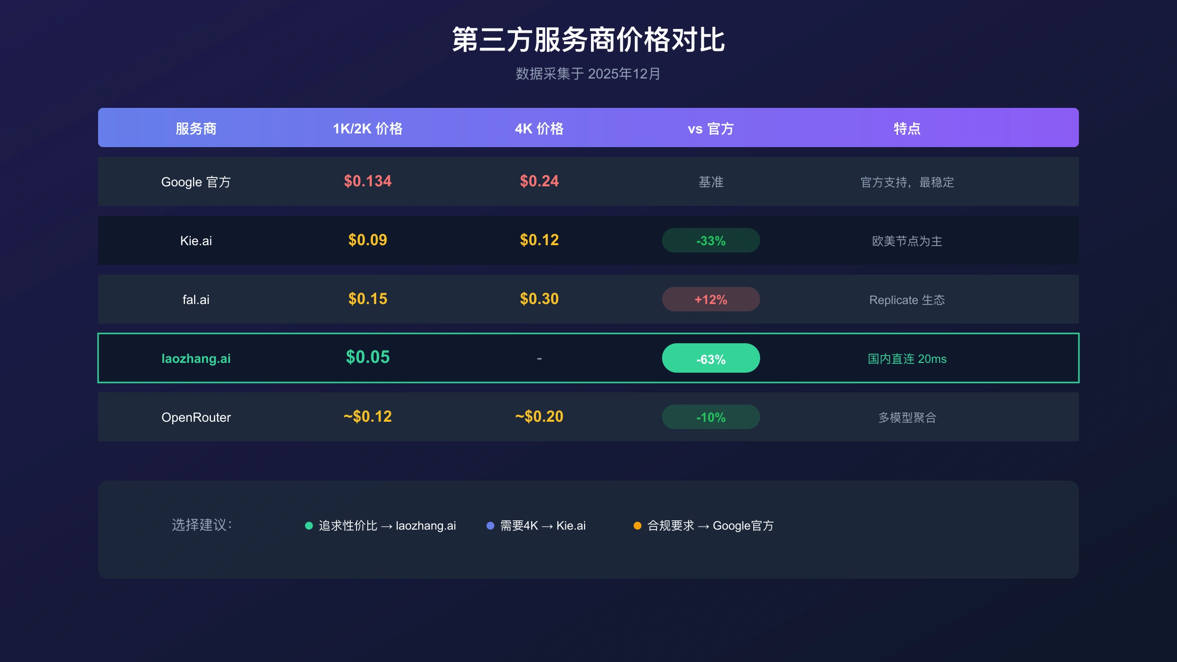 第三方服务商价格对比:laozhang.ai $0.05/张最具性价比,Kie.ai支持4K输出$0.12/张