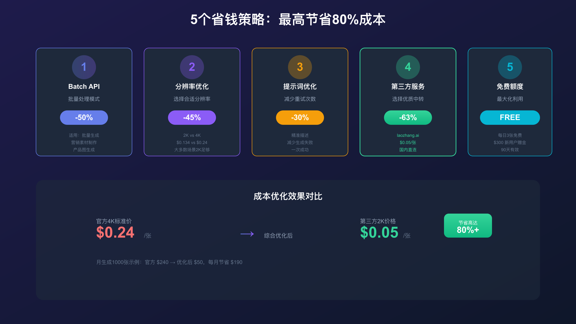 5个省钱策略汇总:Batch API节省50%、分辨率优化45%、第三方服务63%,综合节省超80%