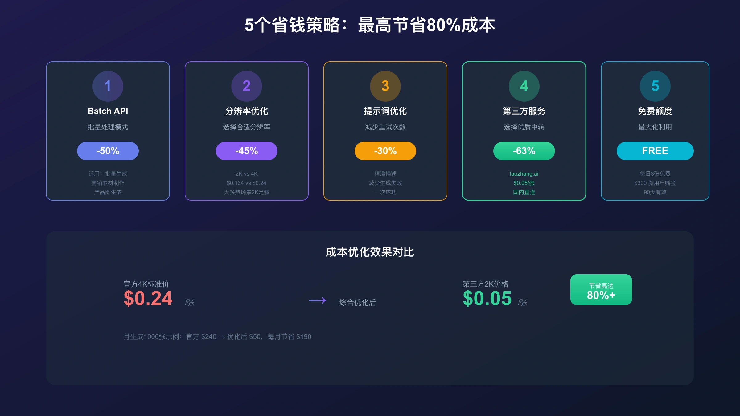 5个省钱策略汇总:Batch API节省50%、分辨率优化45%、第三方服务63%,综合节省超80%