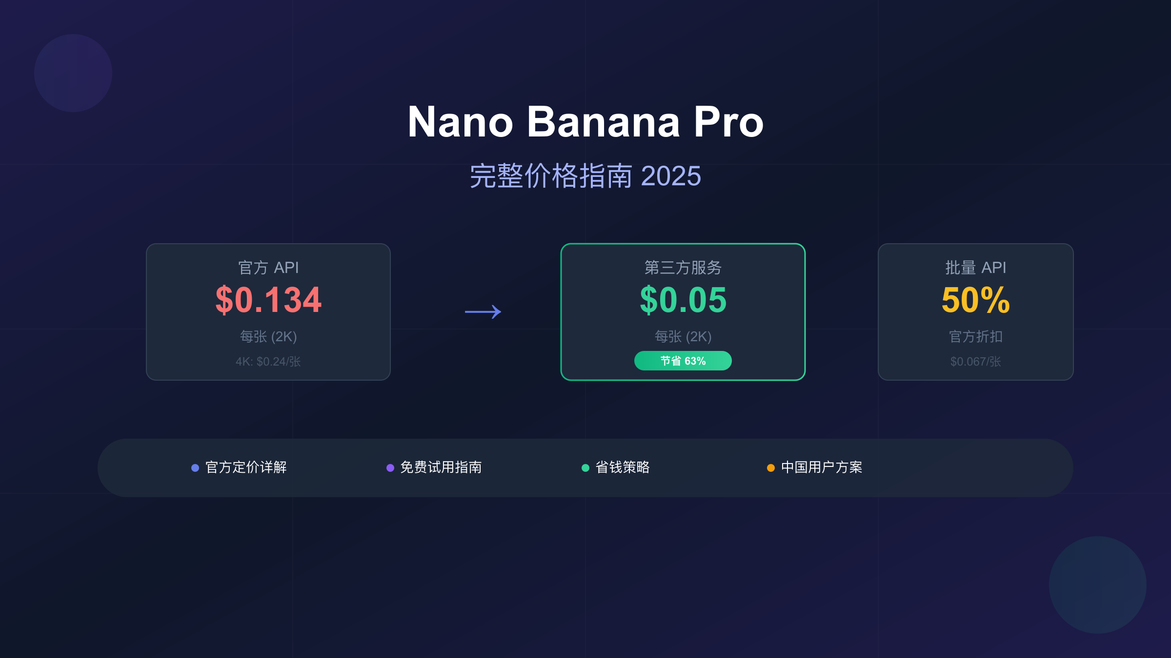 Nano Banana Pro价格概览:官方$0.134-$0.24/张,第三方低至$0.05/张,最高节省63%