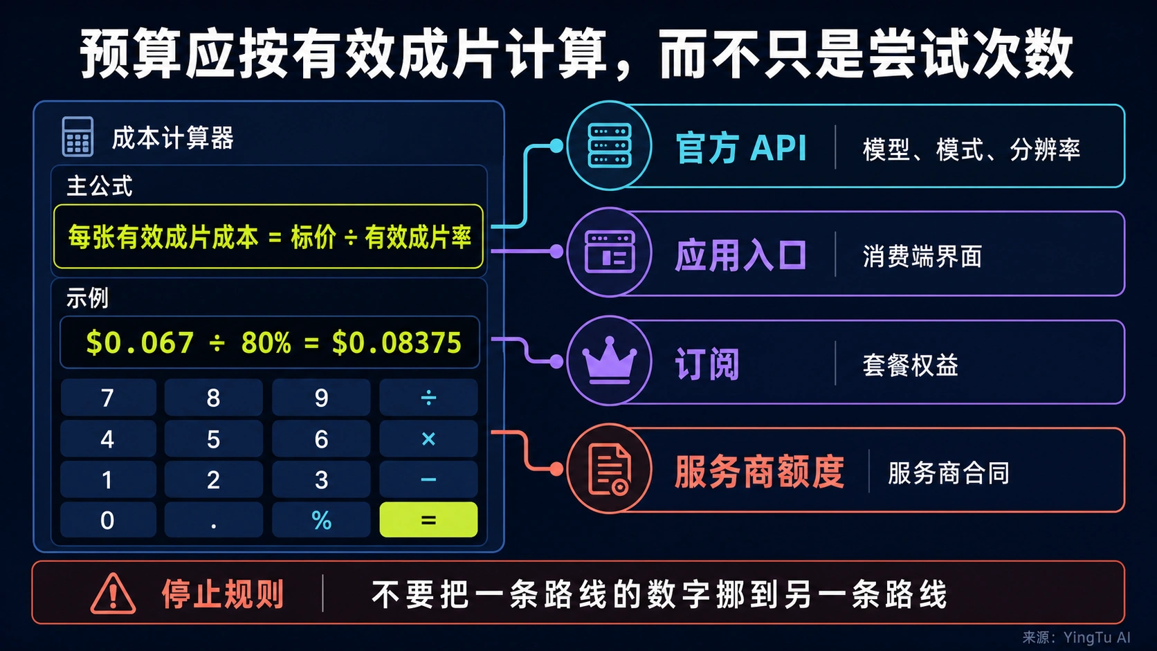 从列表单价换算每张可用成片成本，并分开官方 API、项目、App 与第三方账本