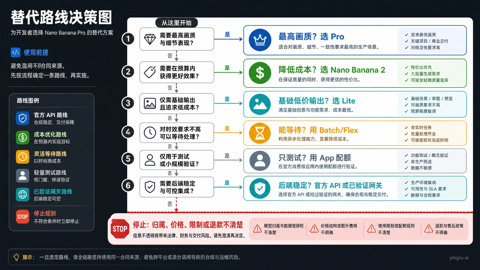 Nano Banana Pro API 替代路线决策图