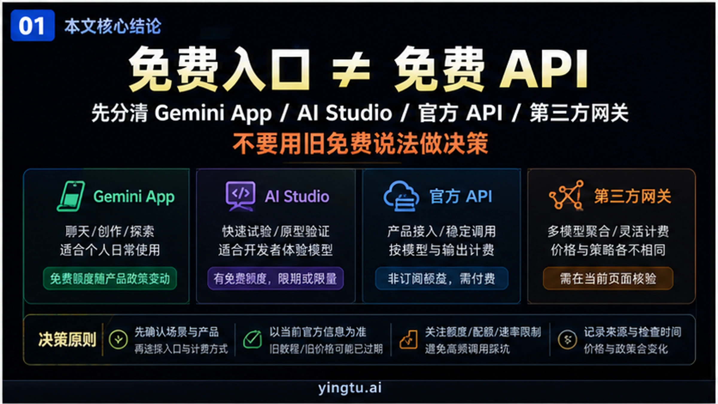 Nano Banana Pro 2026 免费在线入口与 API 价格:哪些还能用,哪些已经不算免费