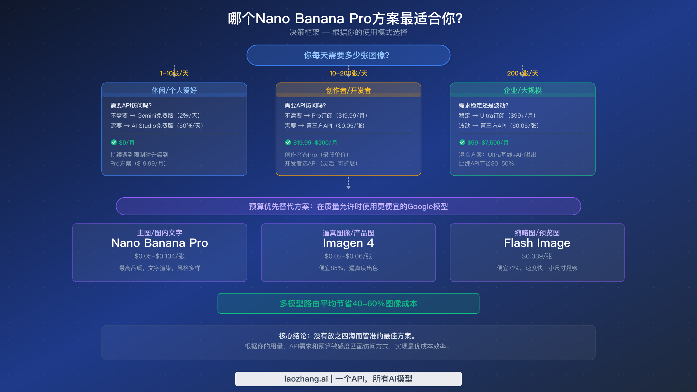 决策框架流程图，根据每日用量、API需求和预算优先级展示最优Nano Banana Pro定价路径