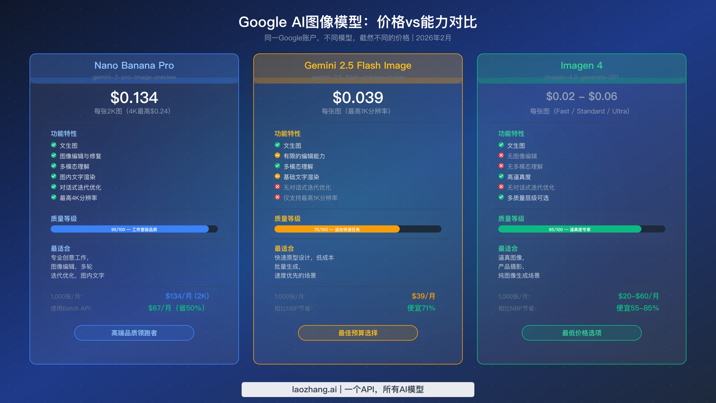 Google AI图像生成生态系统对比，展示Nano Banana Pro、Gemini 2.5 Flash Image和Imagen 4的定价、质量和功能差异