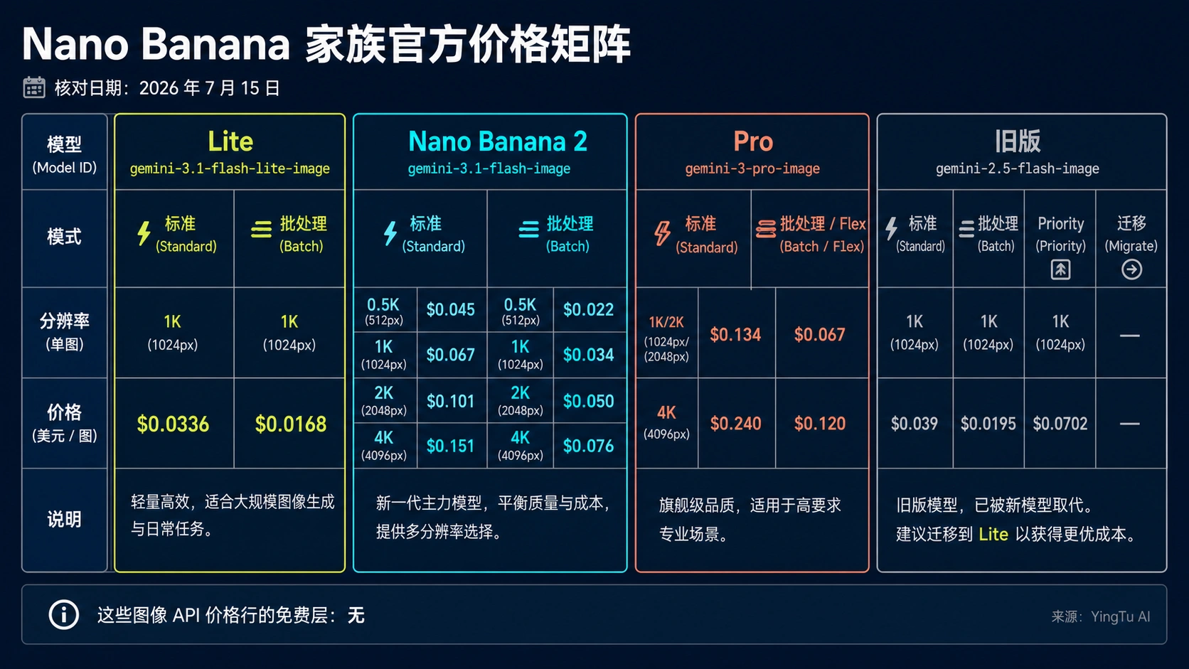 Nano Banana 家族按模型、分辨率与任务模式排列的官方价格矩阵