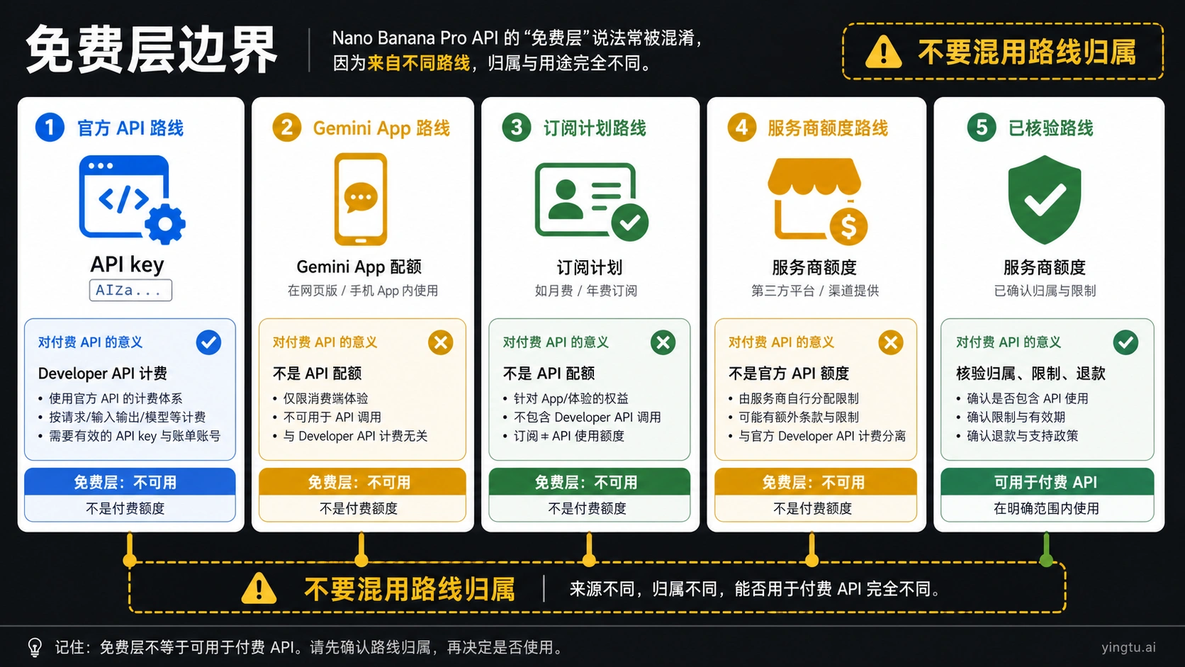Nano Banana Pro API key、App 配额、订阅和供应商积分的免费边界
