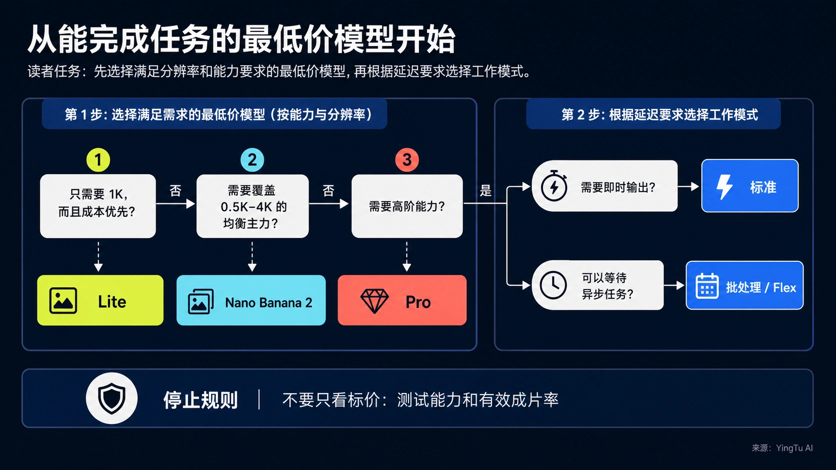 先选模型、再按等待容忍度选择 Standard 或 Batch/Flex 的决策图
