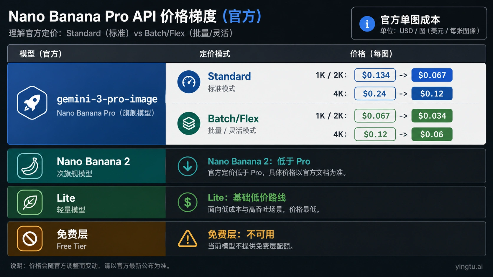 Nano Banana Pro API Standard 与 Batch Flex 官方成本阶梯