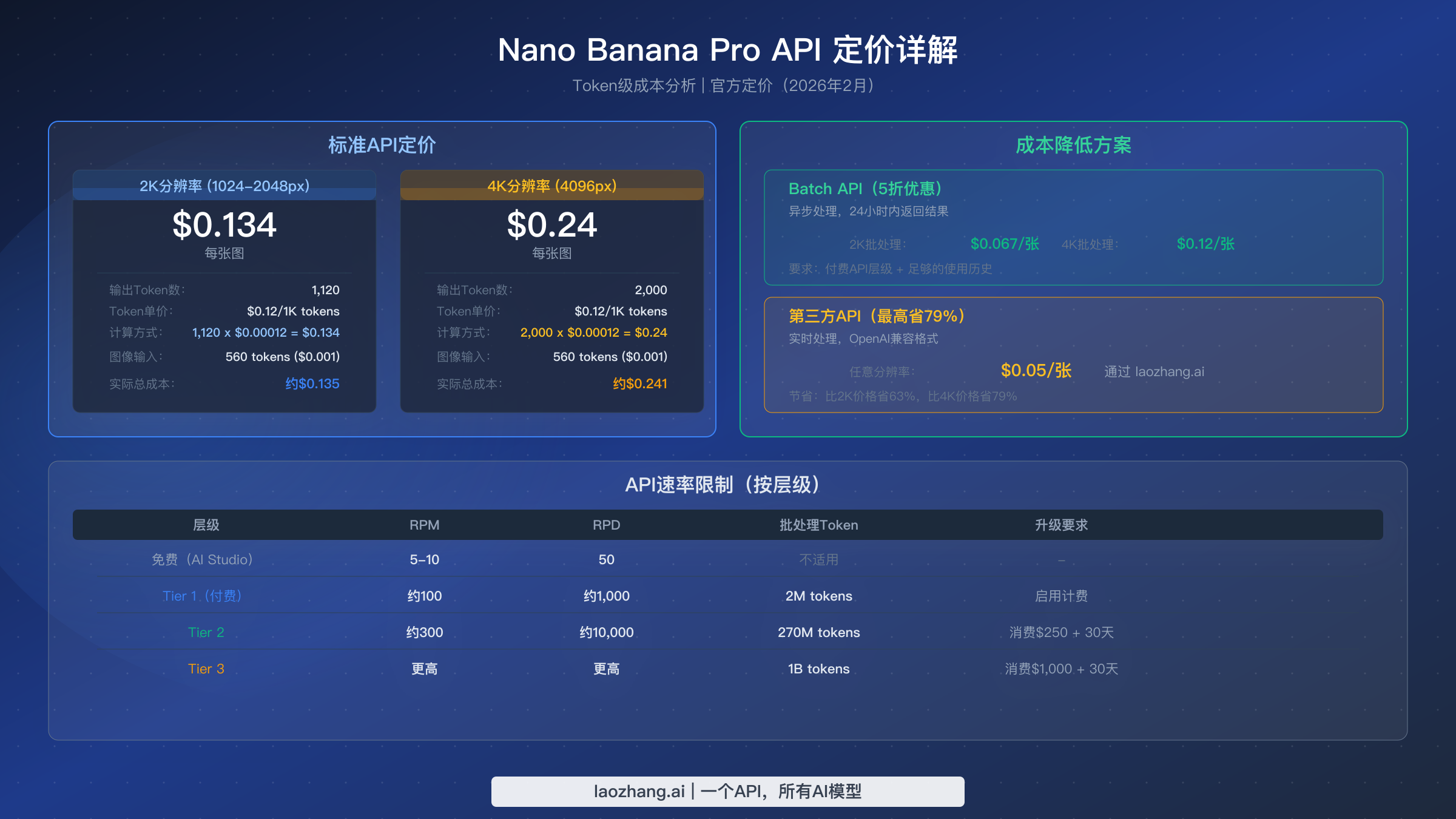 Nano Banana Pro API定价分解图，展示2K和4K分辨率的Token成本以及Batch API和第三方省钱方案