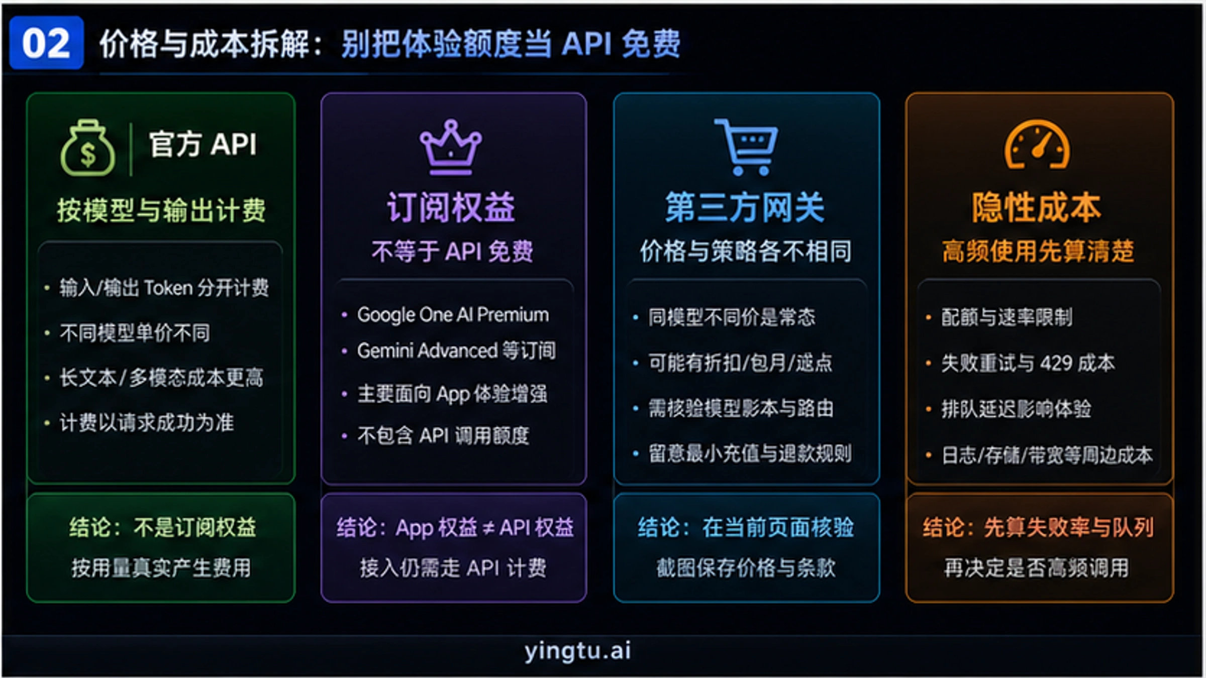 Nano Banana Pro 官方 API 价格与访问路径拆解图