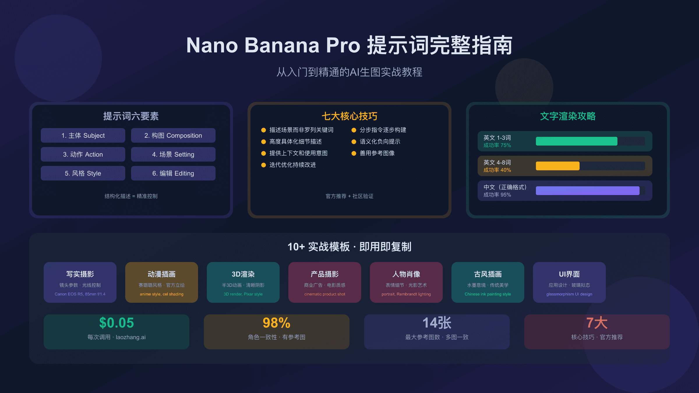 Nano Banana Pro提示词完整指南封面：展示核心技巧、六要素结构和多种风格模板