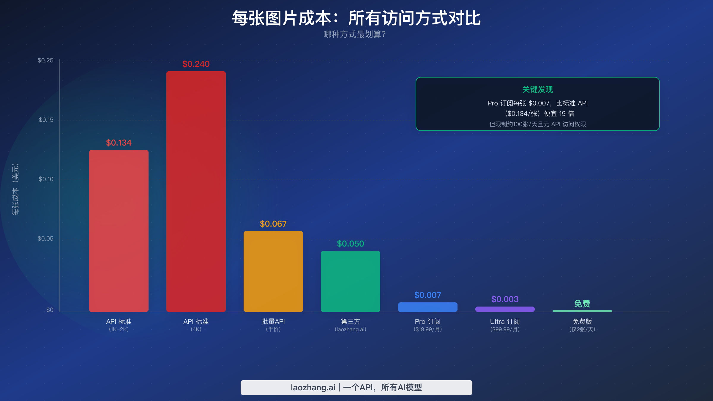 柱状图对比所有 Nano Banana Pro 访问方式的单张图片成本