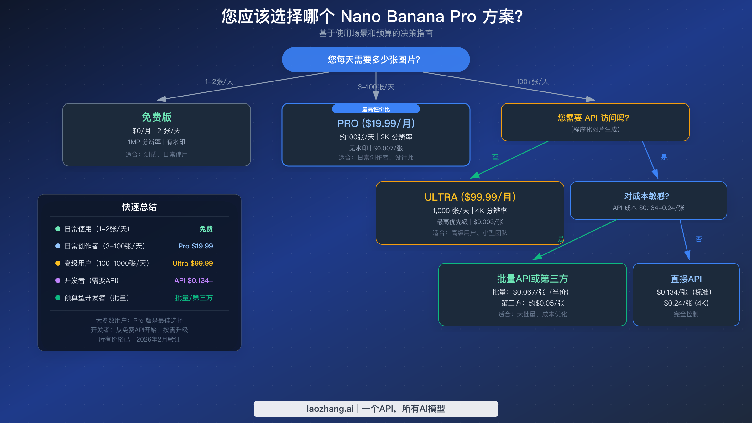 Nano Banana Pro 免费版、Pro、Ultra 和 API 层级选择流程图决策指南