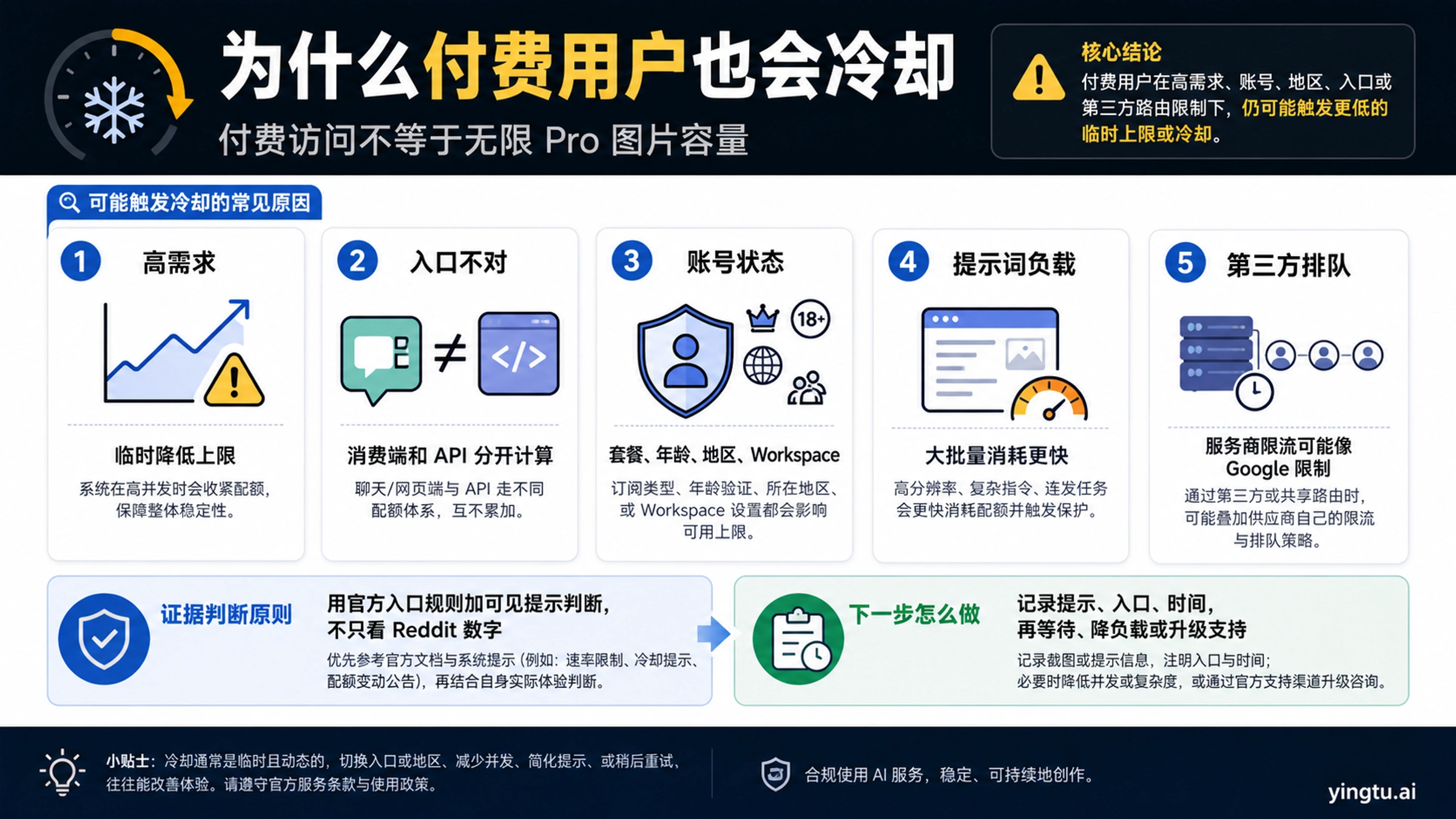 付费用户遇到 Nano Banana Pro 冷却时的排查图