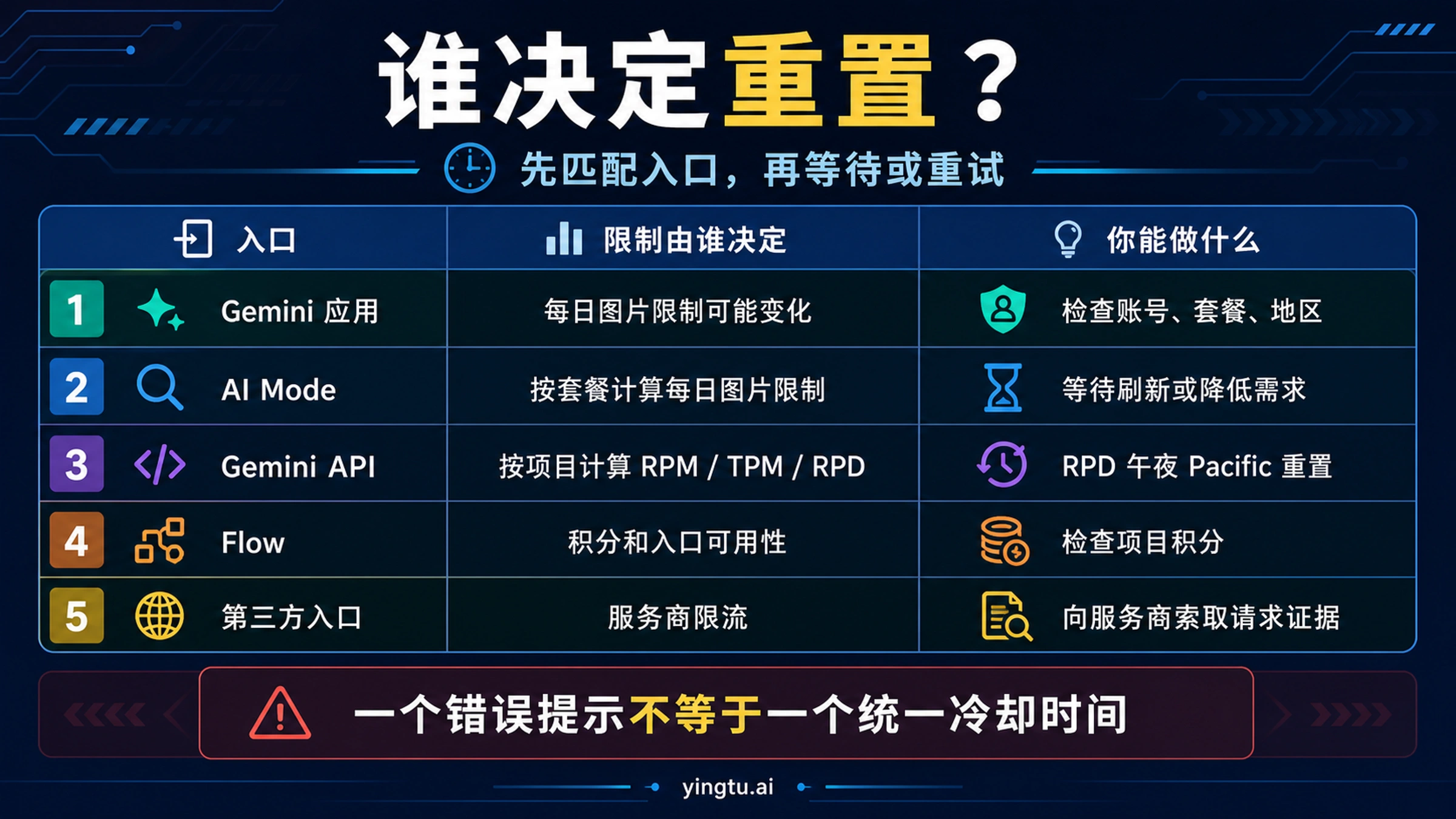 Gemini 应用、AI Mode、API、Flow 和第三方封装的重置归属图