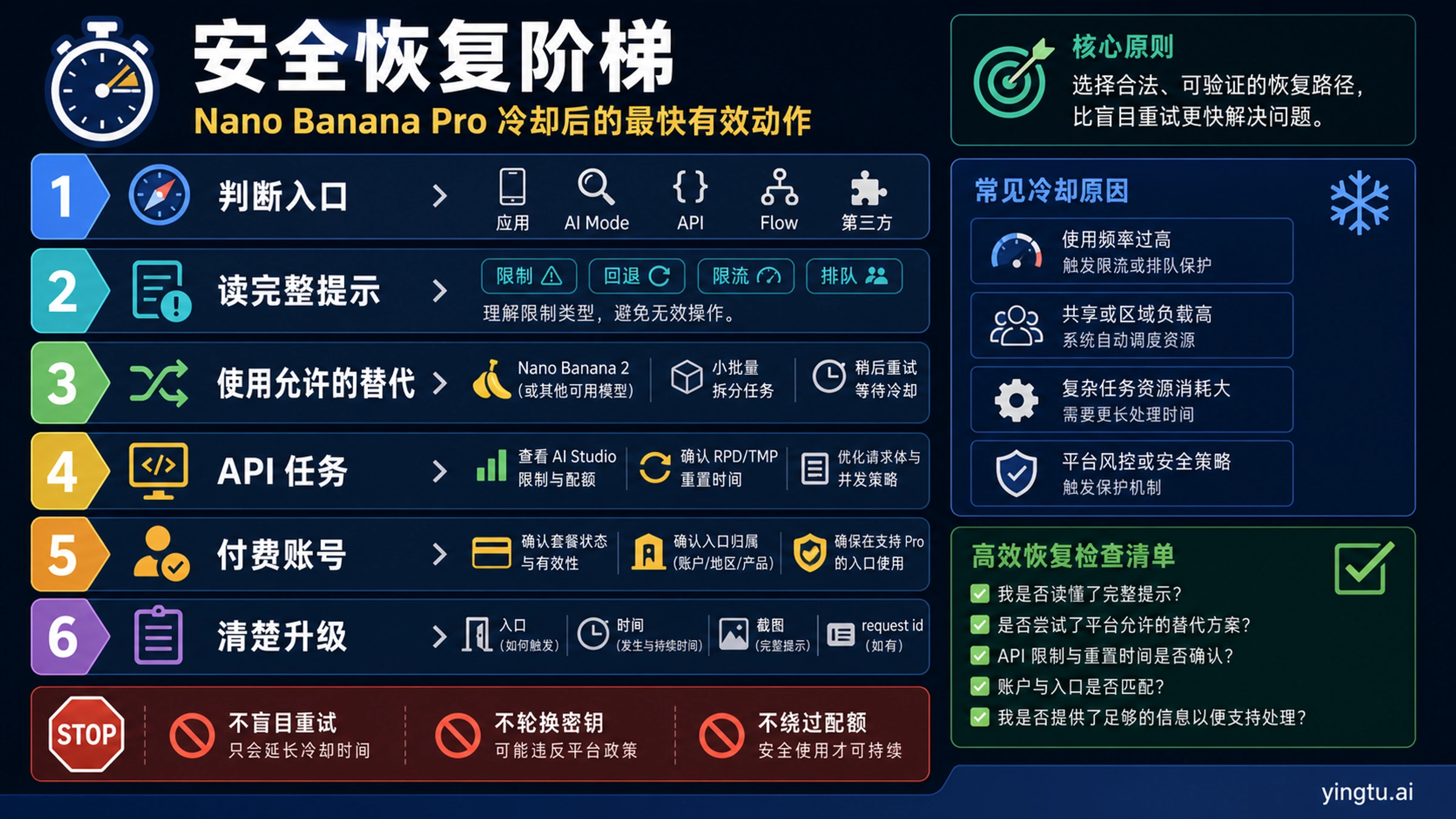 Nano Banana Pro 冷却后的安全恢复阶梯
