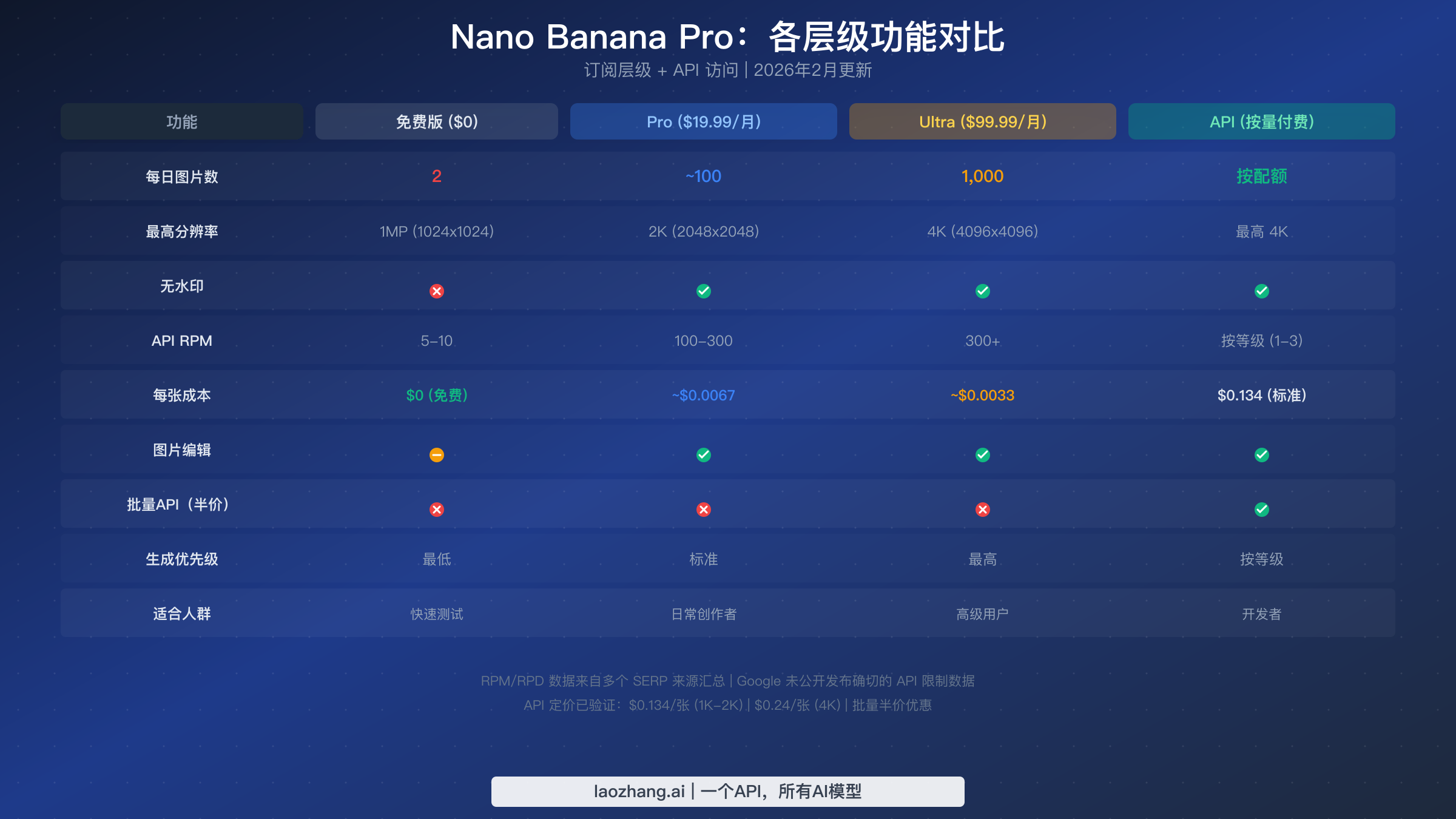 Nano Banana Pro 各层级功能对比图,展示免费版、Pro、Ultra 和 API 的功能差异