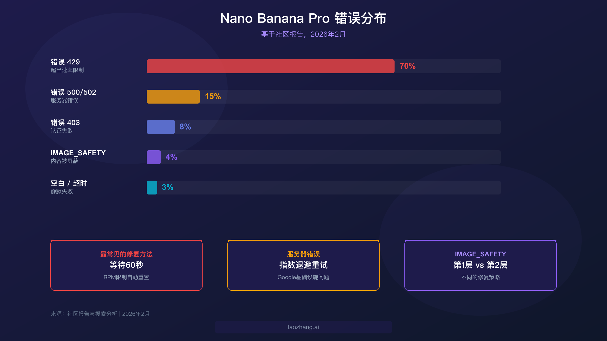 Nano Banana Pro 错误分布图表，显示 429 错误占所有故障的 70%