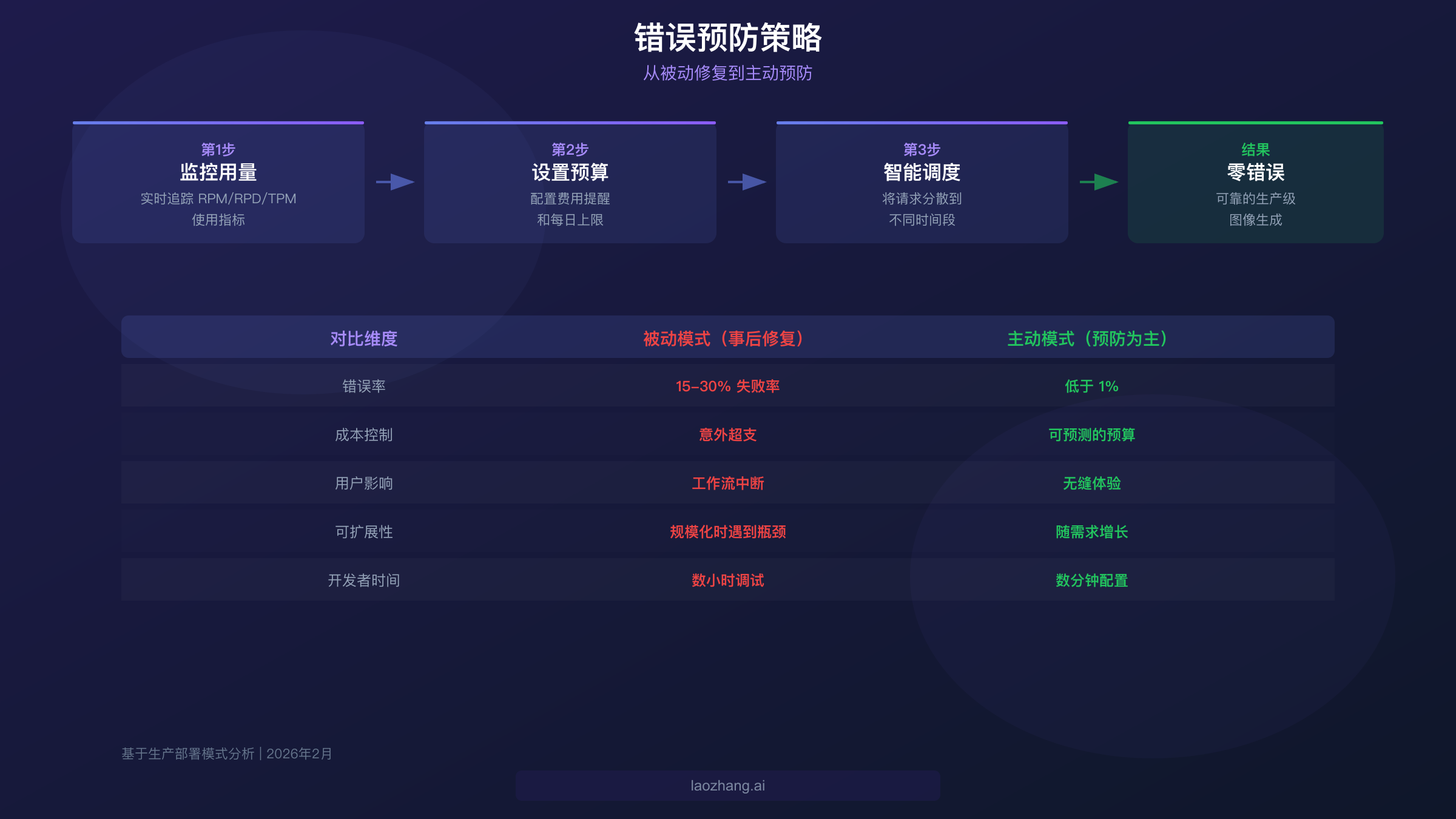 错误预防策略流程图，对比被动响应与主动预防两种方法