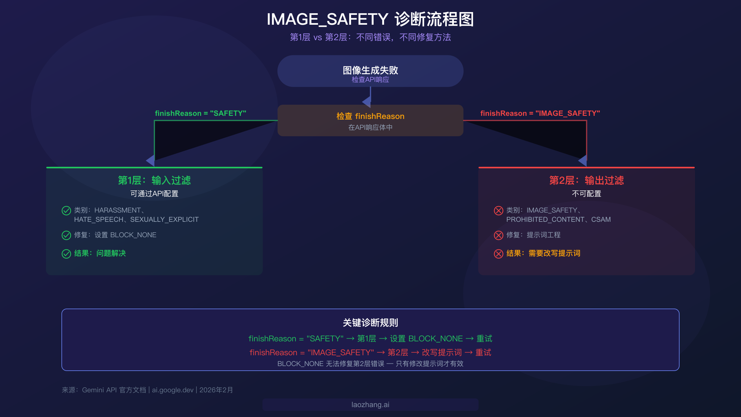 IMAGE_SAFETY 诊断流程图，展示 Layer 1 与 Layer 2 过滤器差异及其各自的修复方案