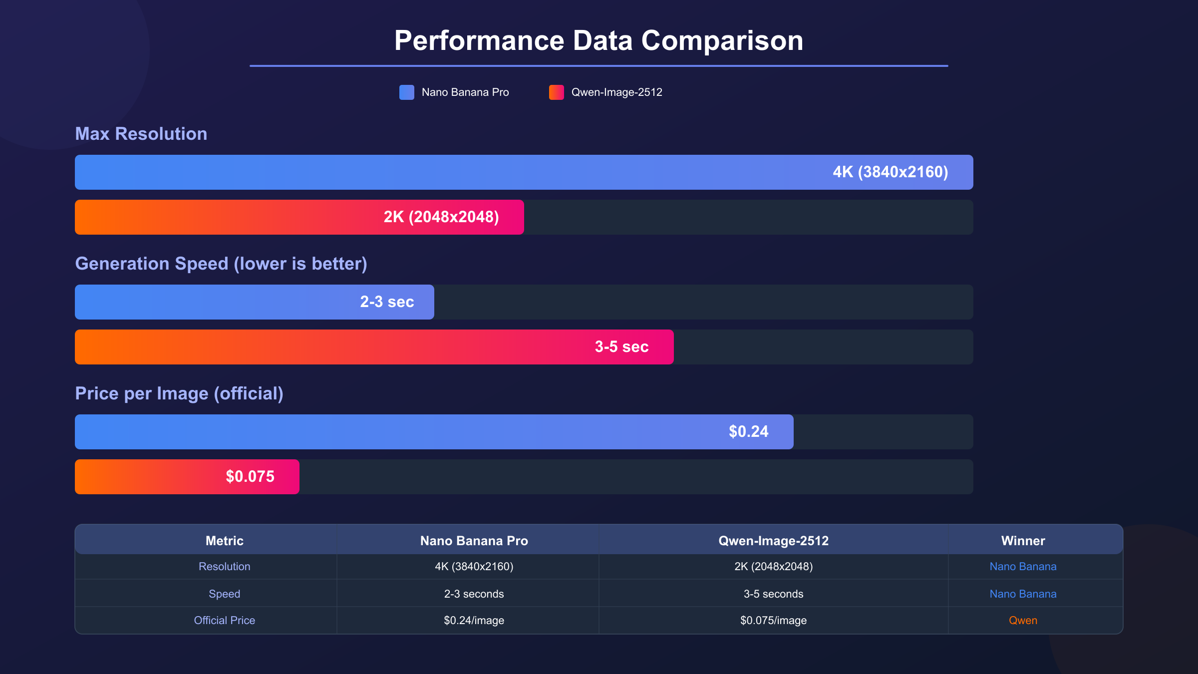Nano Banana Pro与Qwen-Image-2512性能数据对比：分辨率4K vs 2K，速度2-3秒 vs 3-5秒