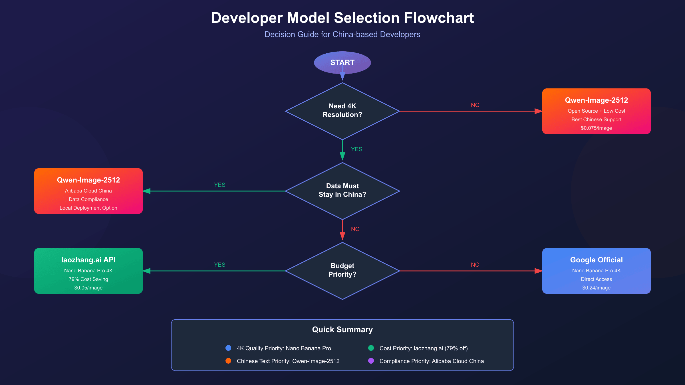 国内开发者AI图像生成方案选择流程：从需求分析到最终选型