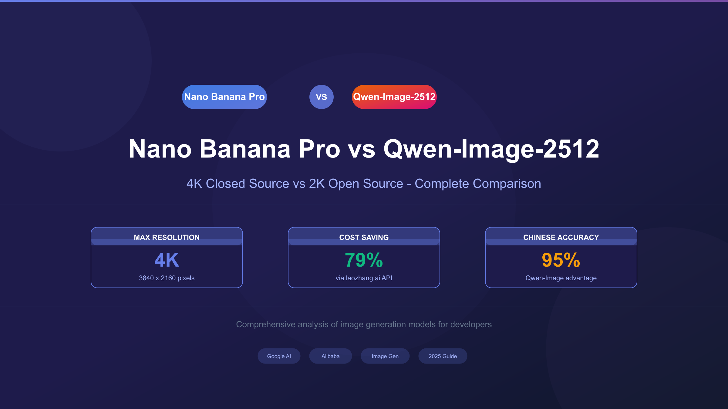 Nano Banana Pro vs Qwen-Image-2512对比封面：4K闭源与2K开源的技术较量