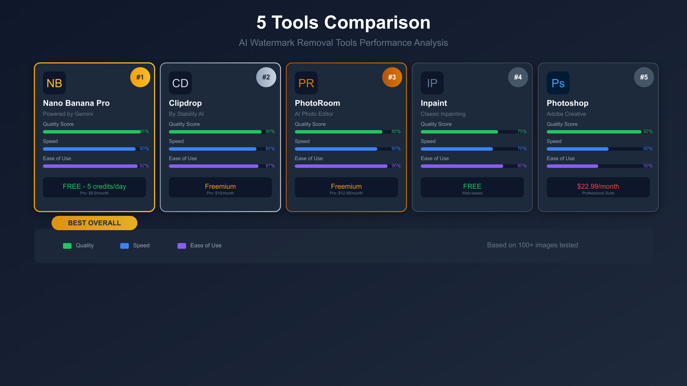 5种Nano Banana Pro去水印工具对比