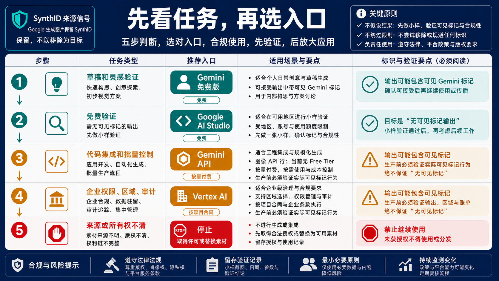 按草稿、最终图、开发、企业与停止场景选择 Nano Banana 入口