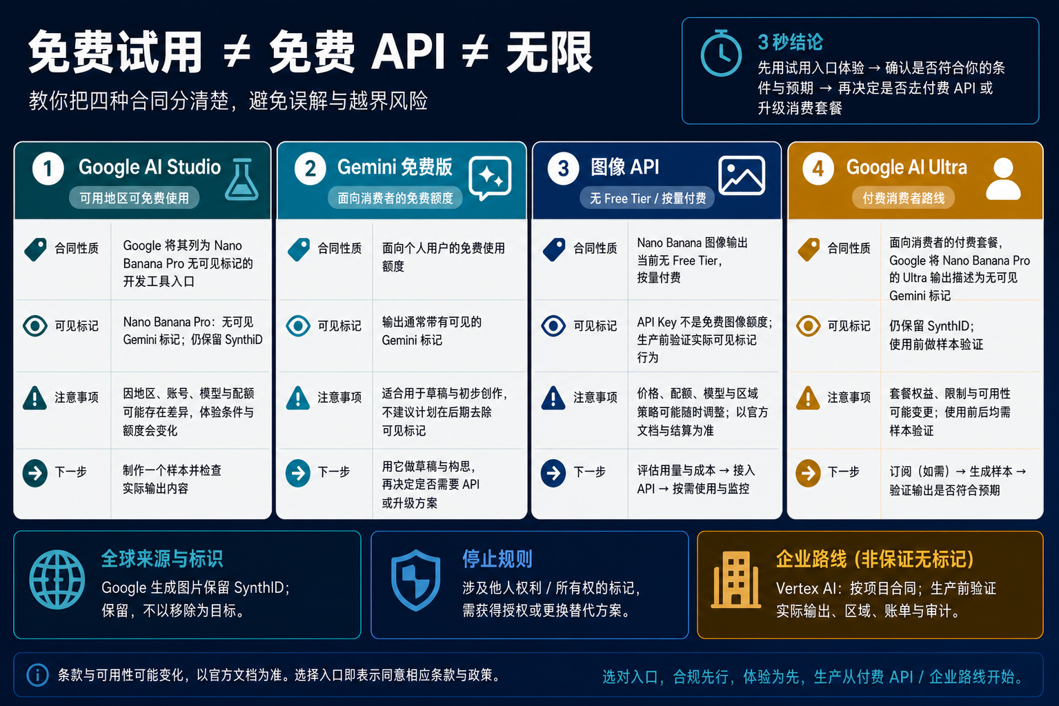 AI Studio、免费 Gemini、图像 API 与 Ultra 的费用和标记对照