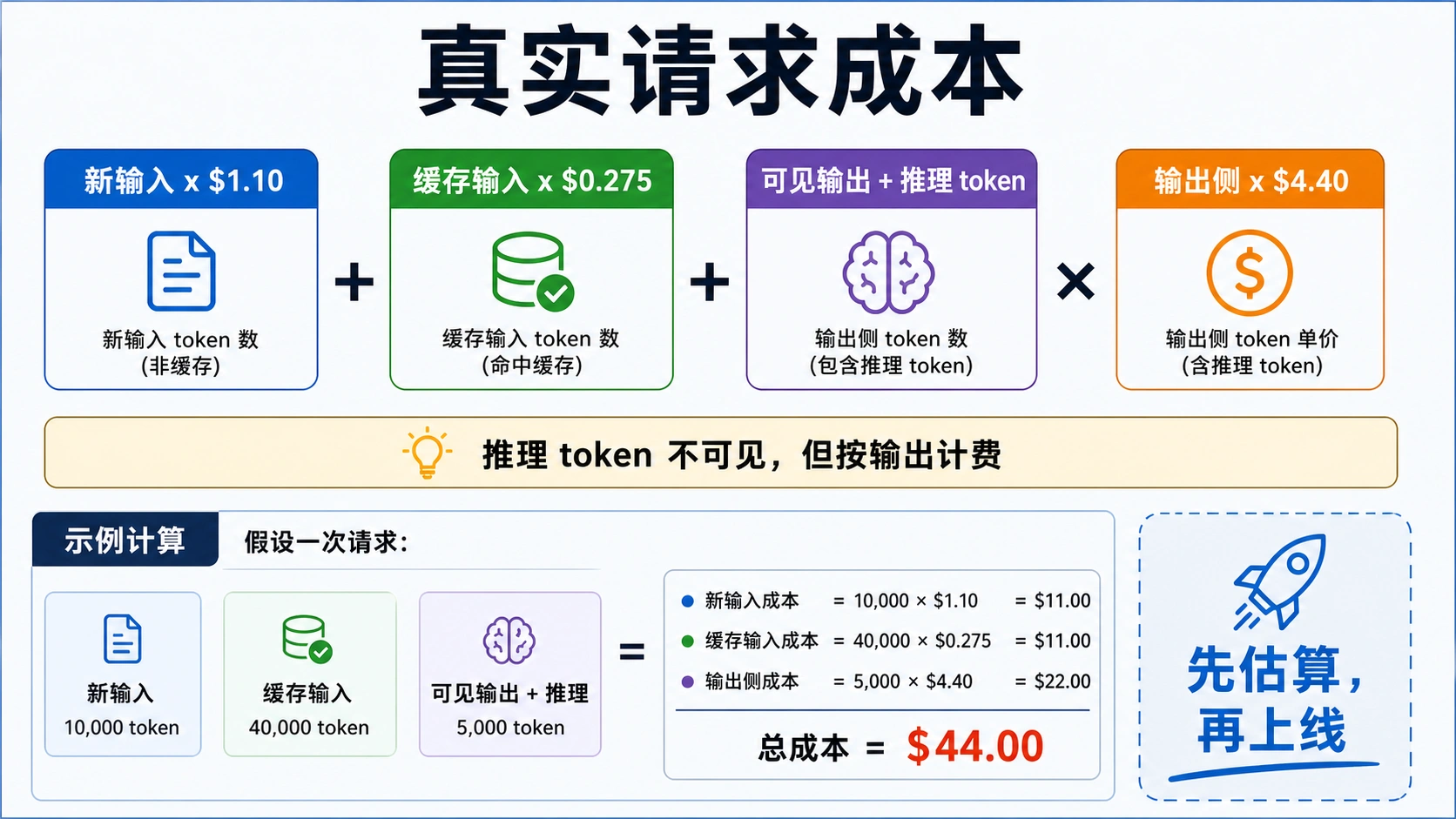 o4-mini 请求成本公式,展示新输入、缓存输入、可见输出和推理 token