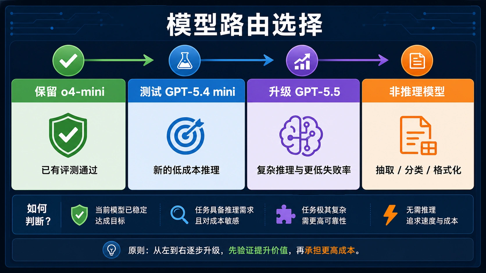 o4-mini 模型路由图,展示保留、切换和升级选择