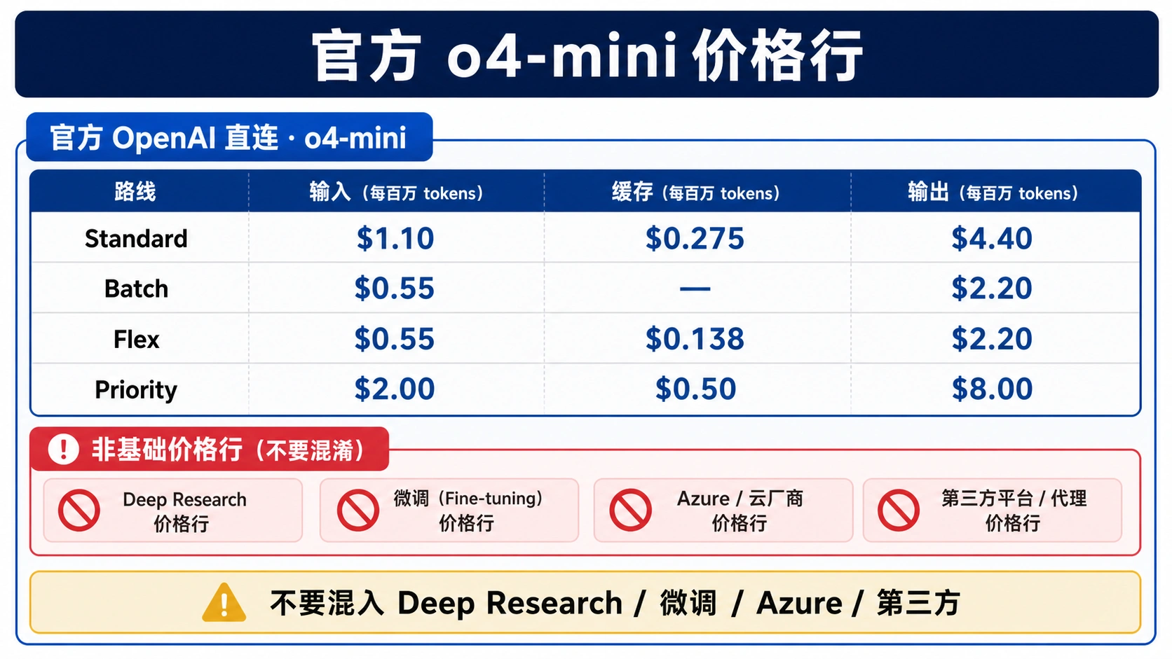 按路由拆开的官方 o4-mini 价格行