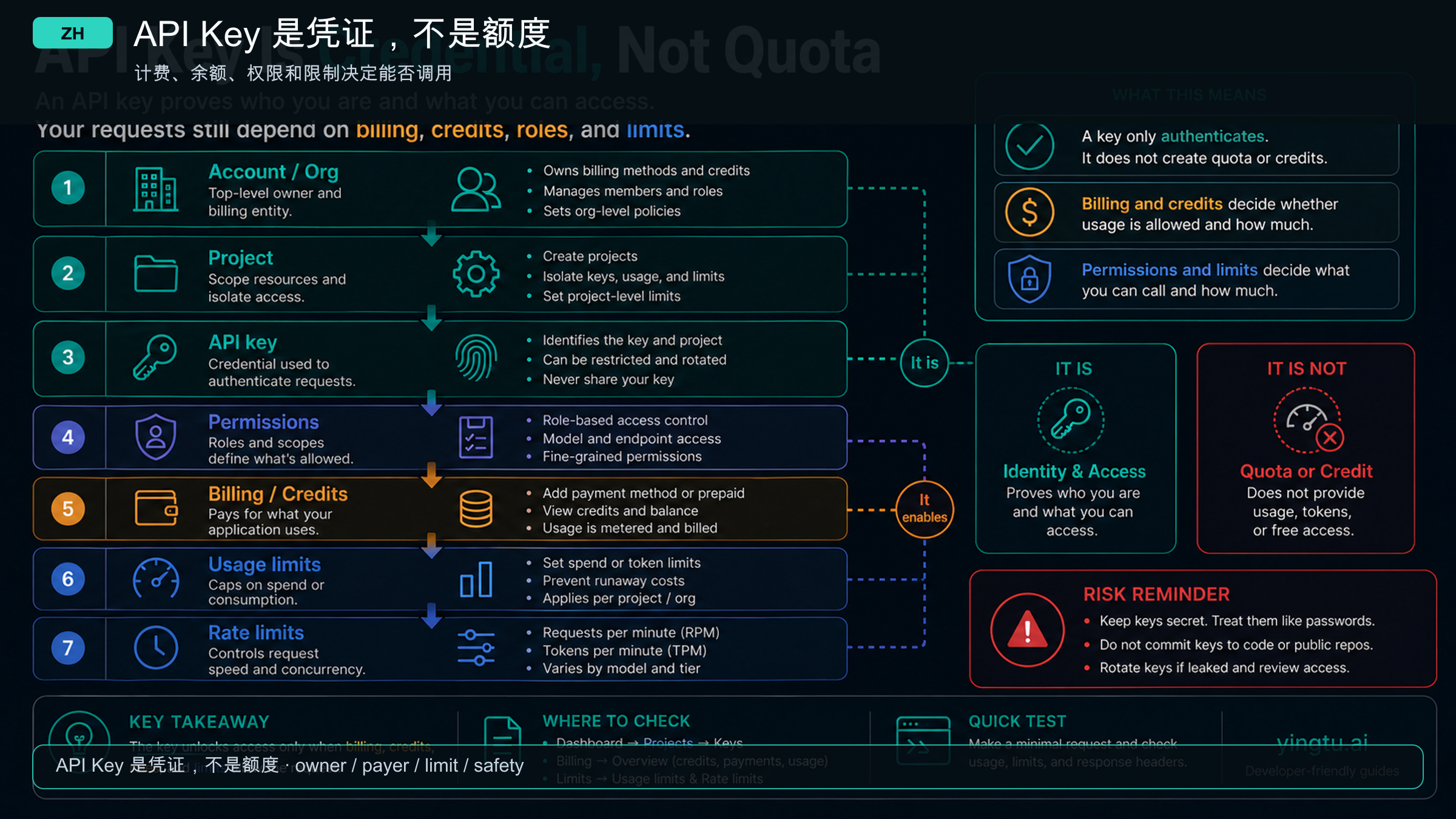 API key credential and quota layer map