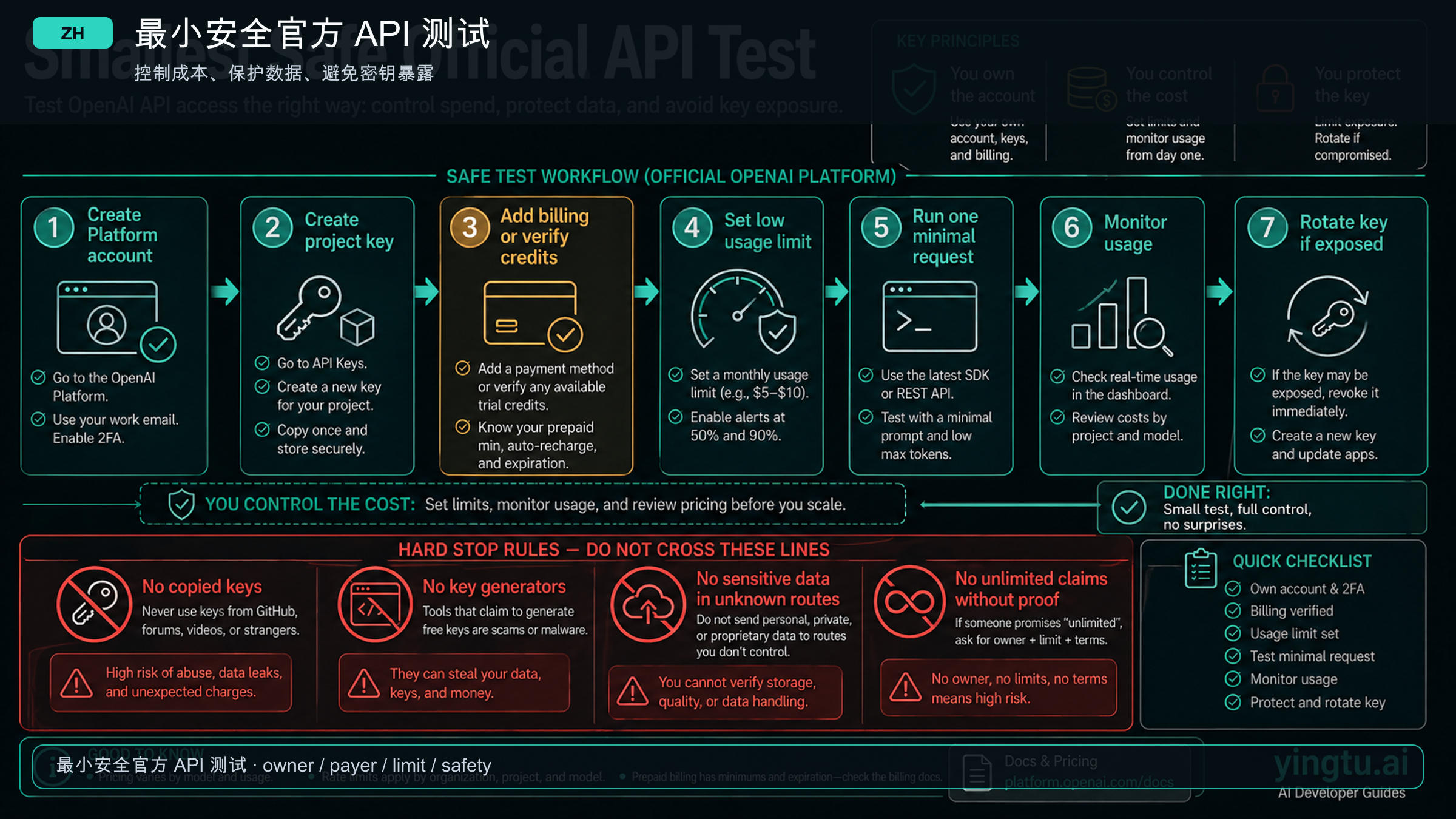 Smallest safe official API test path