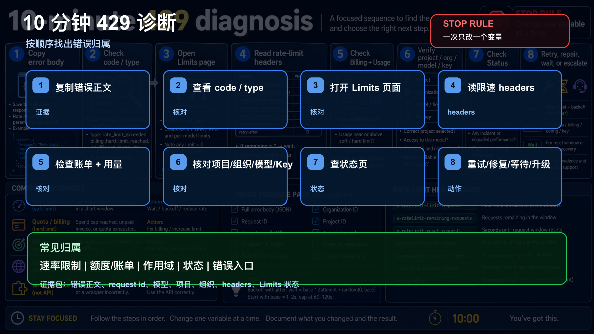 OpenAI API 429 的 10 分钟诊断流程