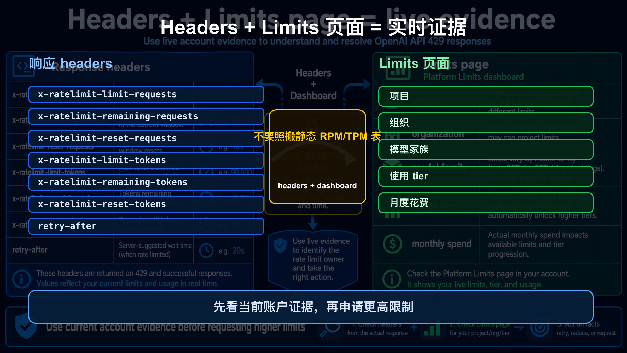 OpenAI API 429 的 headers 与 Limits 证据图