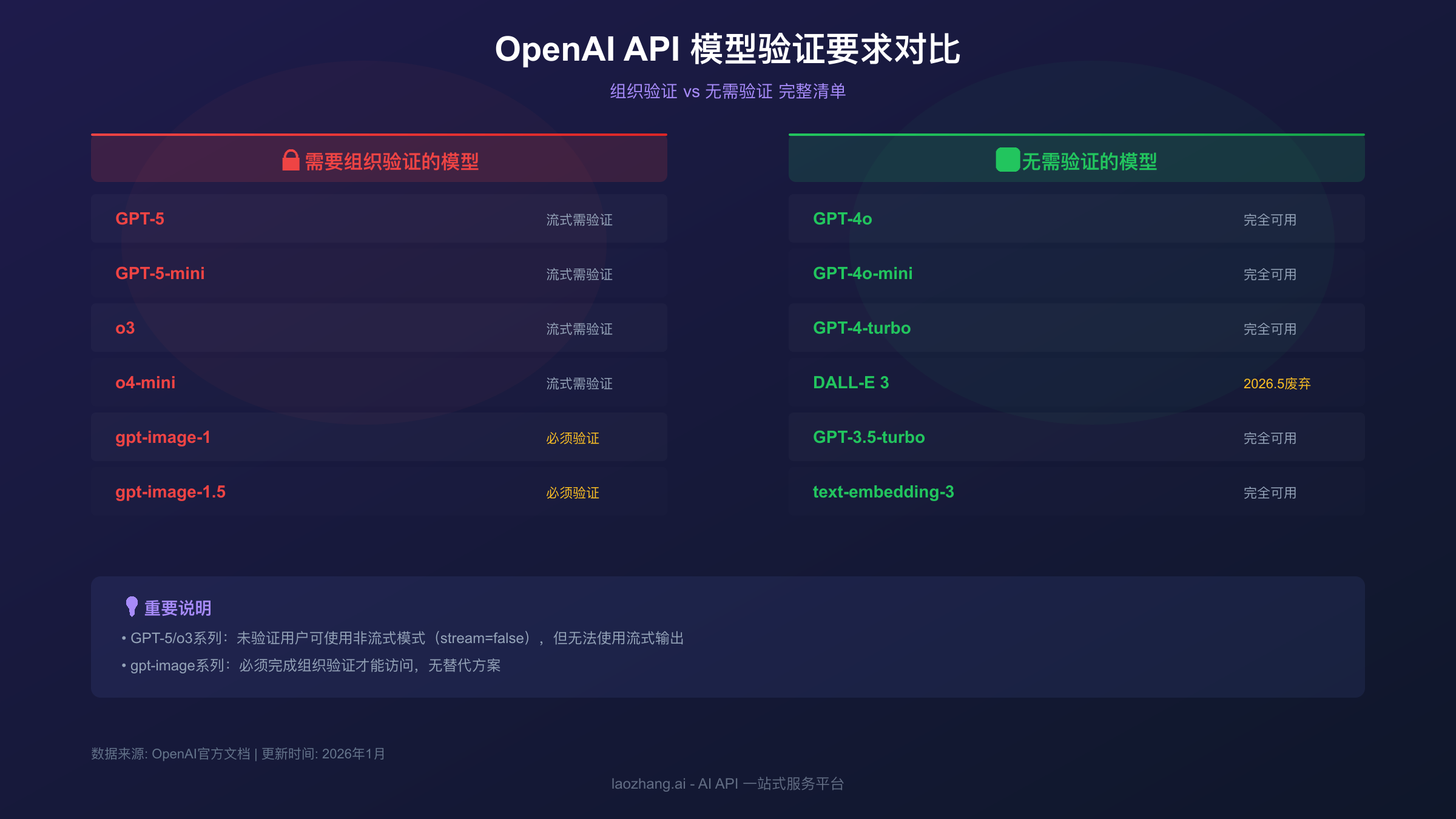 需要认证vs无需认证的模型对比