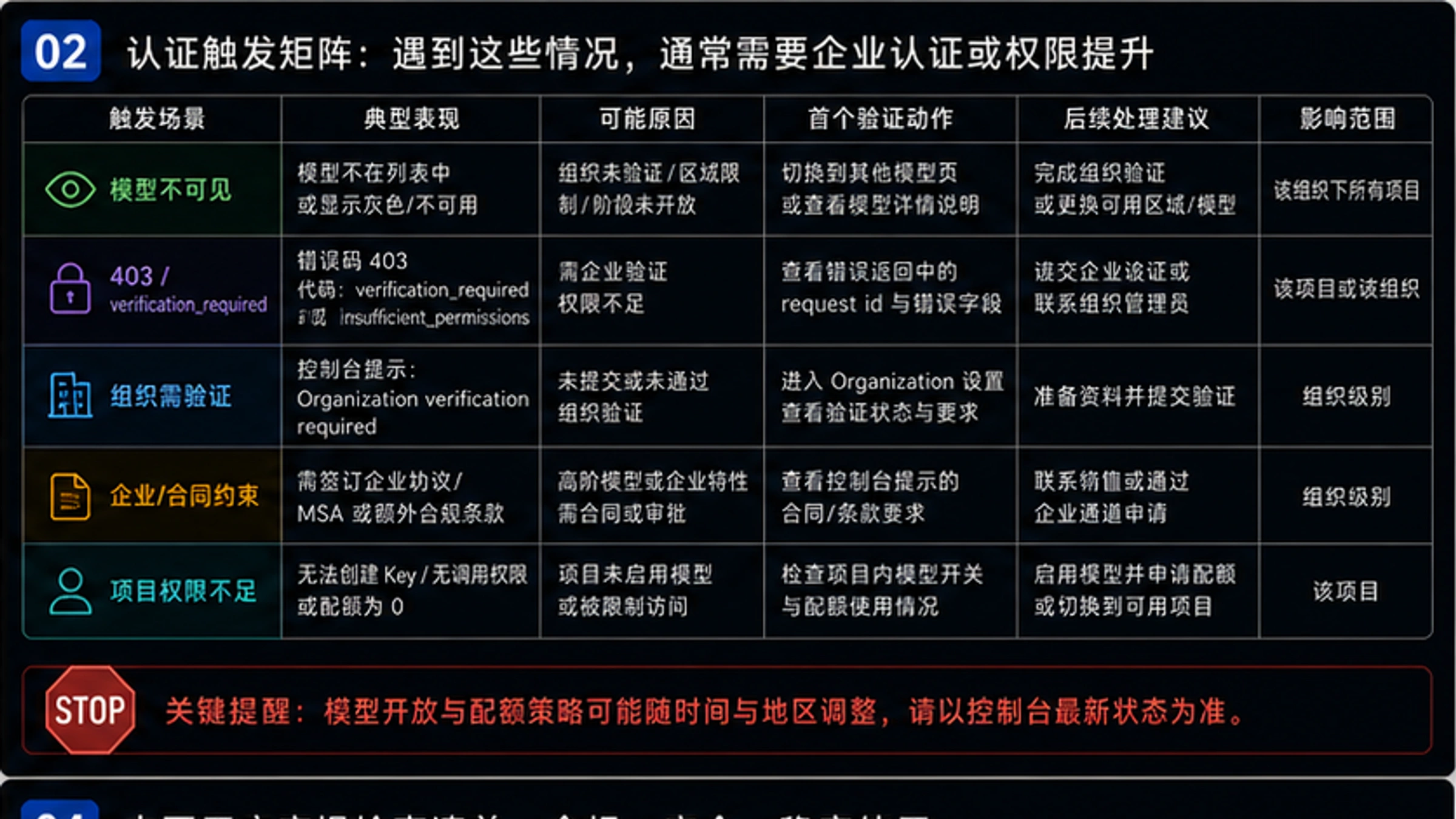 需要认证vs无需认证的模型对比
