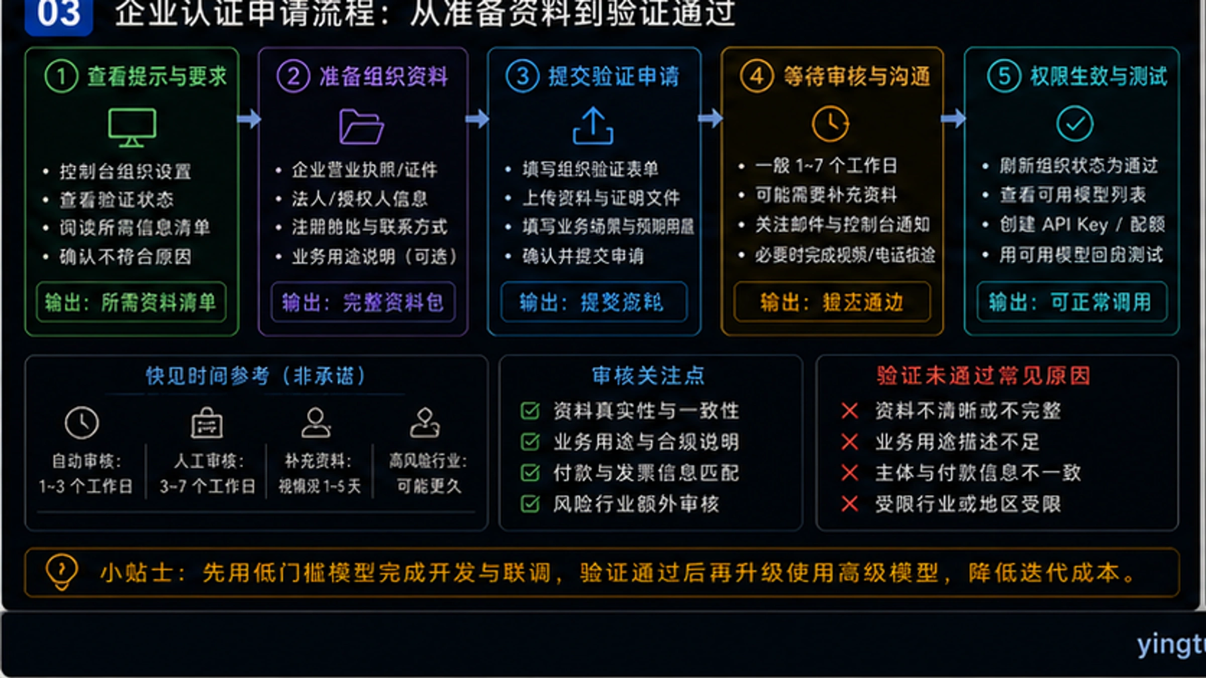 中国用户认证路径决策图