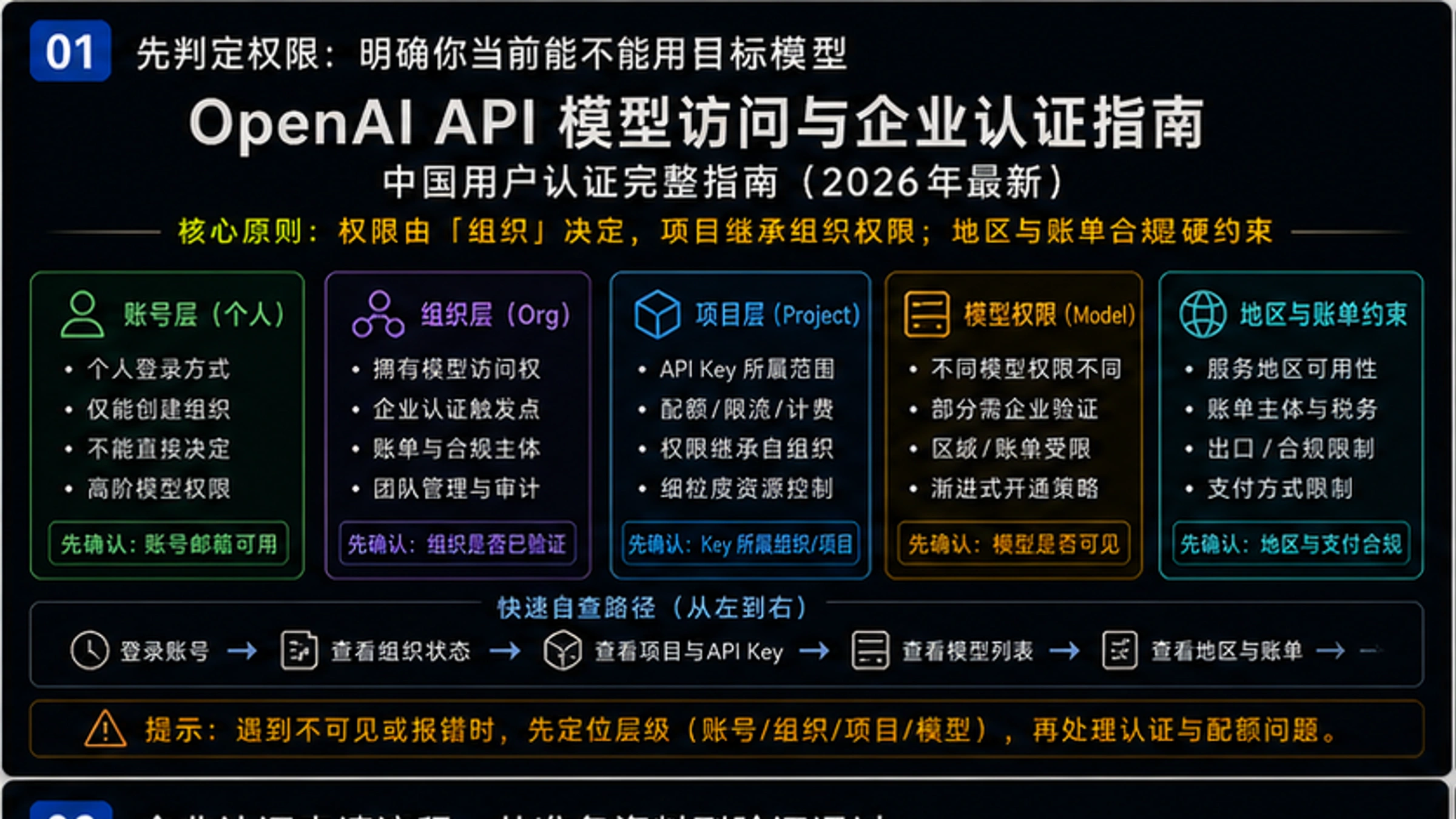 OpenAI API需要企业认证的模型有哪些?中国用户认证完整指南(2026年最新)