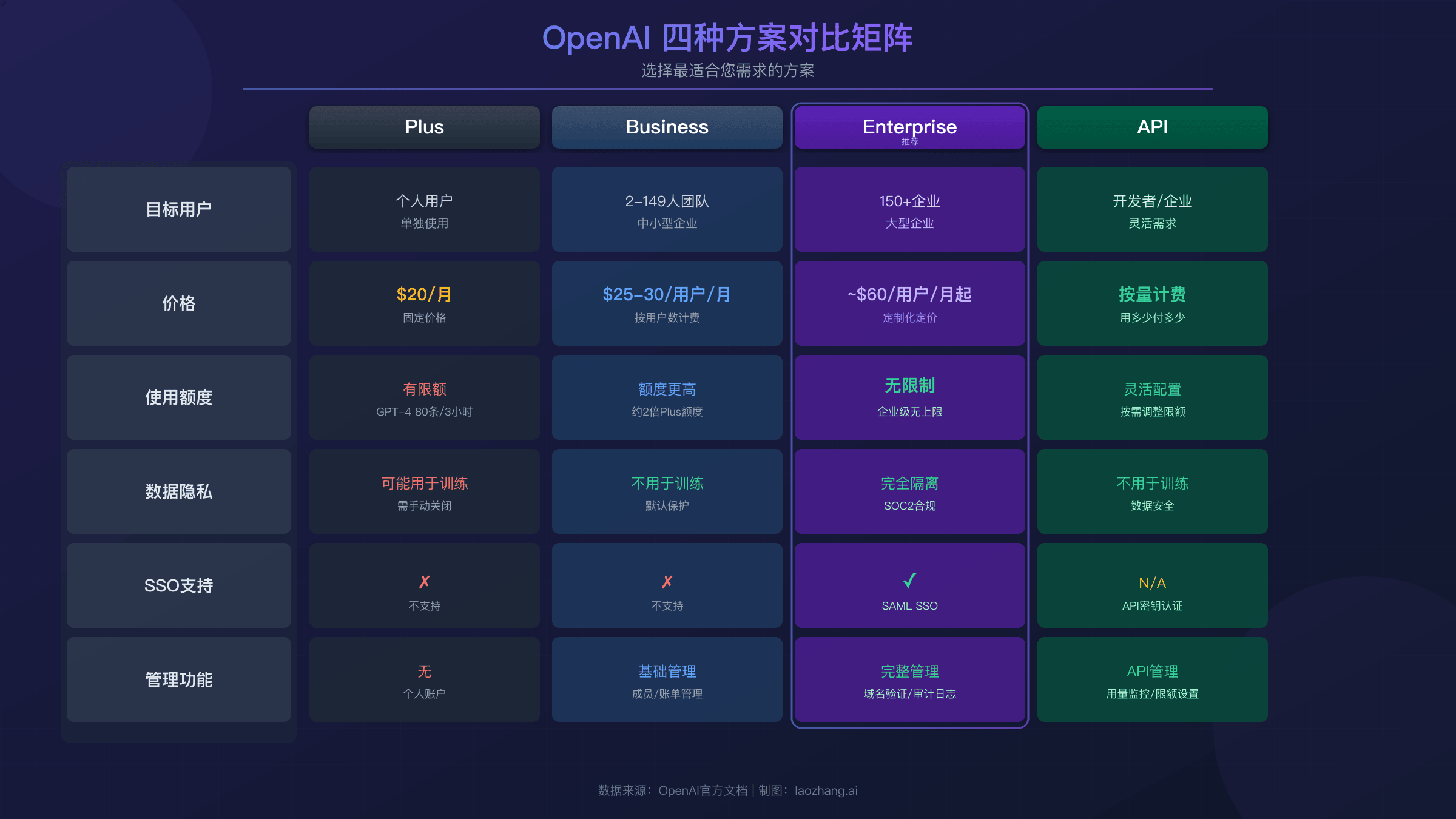 OpenAI四种方案对比矩阵