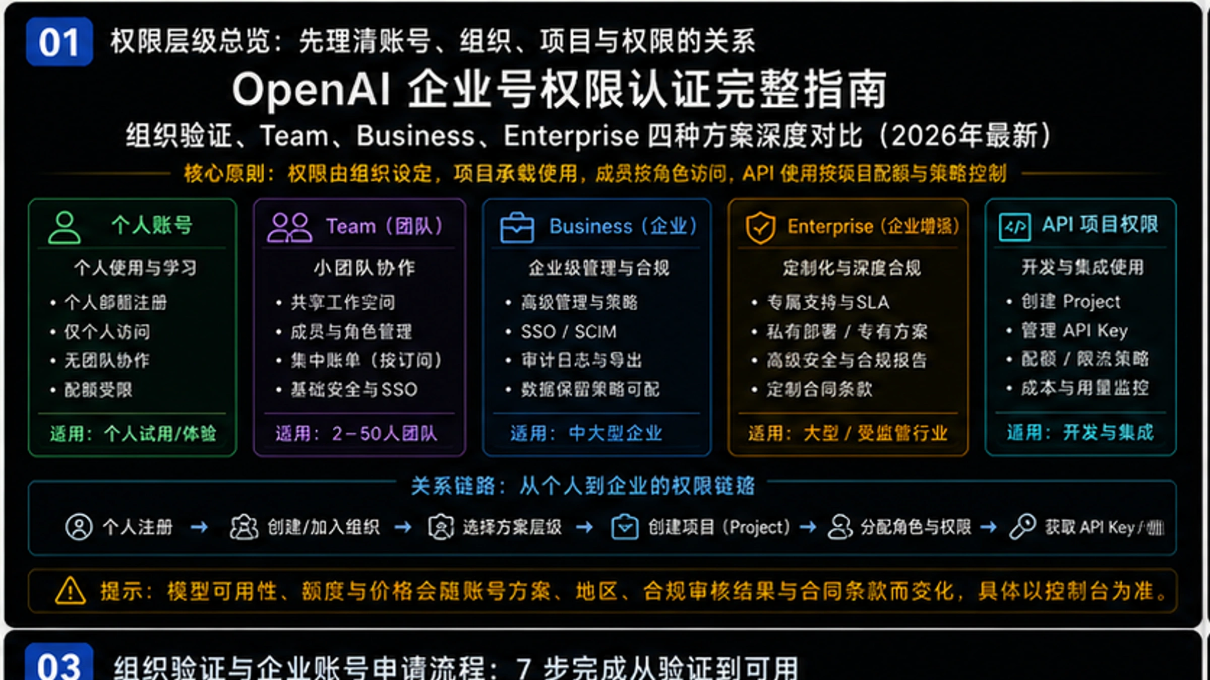 OpenAI企业号权限认证完整指南:组织验证、Team、Business、Enterprise四种方案深度对比(2026年最新)