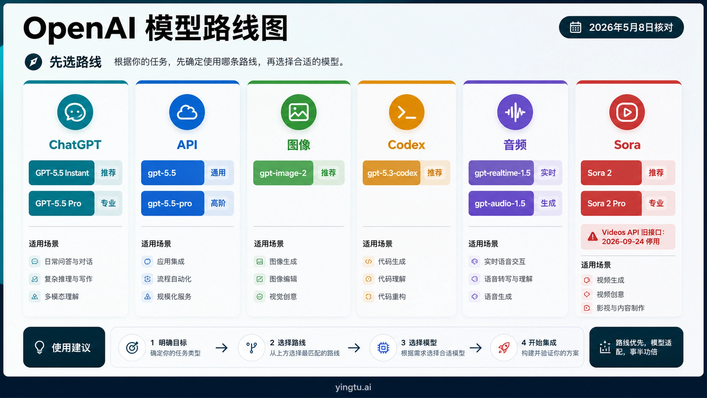 OpenAI 模型路线图：GPT-5.5、GPT Image 2、Codex、Realtime、Audio 与